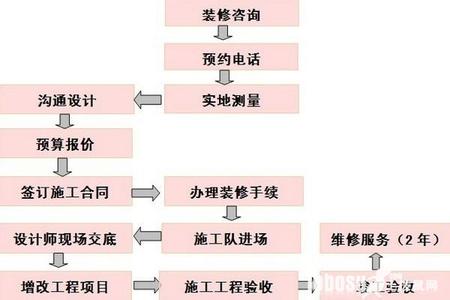 装修流程步骤详解图 20个步骤不能少,这样的装修流程才是正确的