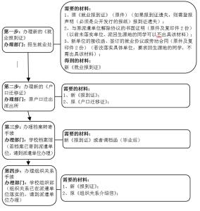 报到证遗失补办流程 报到证丢失 报到证遗失补办流程是什么