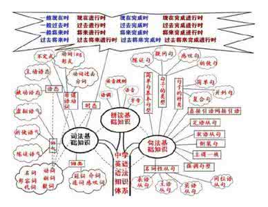 无敌英语语法初中版 初中“英语语法”：16张图一网打尽！英语140分是这样炼成的