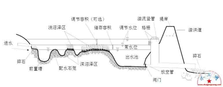 海绵城市规范标准 海绵城市规范要点