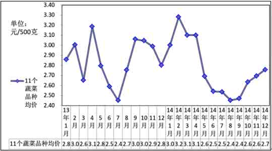 2016年蔬菜价格走势 2014年蔬菜价格走势 2014蔬菜价格