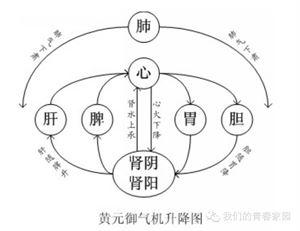 气机不畅有什么症状 气机