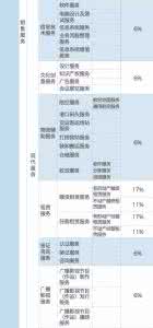 2016最新营改增税率表 实用干货！2016年营改增最新税率表
