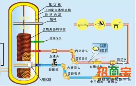 电热水器工作原理 电热水器工作原理详解 热水器移机步骤详解 热水器原理知识介绍！