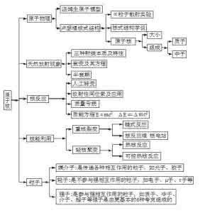 高中物理知识点口诀 高中物理知识记忆口诀 高中物理知识记忆十二法