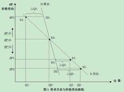 供给的变动引起 供给的变动引起 下图所示为某种商品的需求曲线(D)与供给曲线(s)。如消费者收入提高引起对该商品的需求变动，