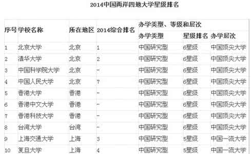 浙江大学星级志愿者 2014中国大学星级排名：浙江大学五星级排第12