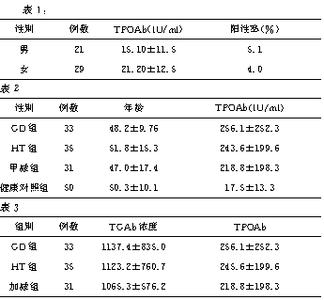 自身免疫性甲状腺炎 丙肝相关性自身免疫性甲状腺疾病患者甲状腺自身抗体变化特点研究