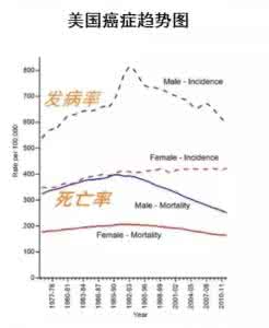 美国癌症发病率下降 为什么美国癌症发病率下降，我们却在上升？学学他们怎么防癌！