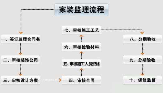 家装监理资格证 家装监理流程