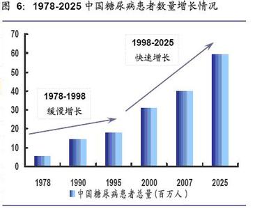中国糖尿病患者数量 中国糖尿病患者数量逾一亿 患病率爆炸式增长