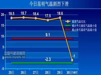 连江气温 连江气温 【本地】降温蓝色预警！连江未来48小时气温直降7℃以上！最后要记得.......