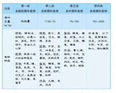 嘌呤高的食物一览表 嘌呤高不能吃的食物 嘌呤高能吃的食物