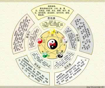 五脏失调 中医养生：五脏失调生顽痰