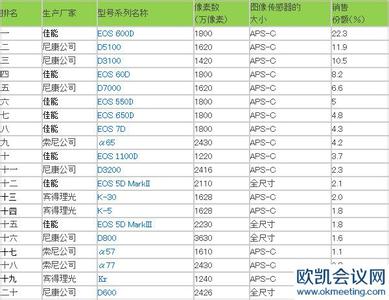 单反相机销量排行榜 单反相机品牌排行榜 单反相机销量排名