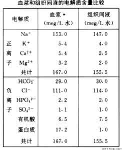 蛋白质是有机物吗 血浆蛋白 血浆中最多的有机物是（）A．水B．蛋白质C．葡萄糖D．无机盐