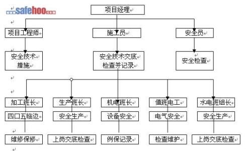 企业安全目标管理体系 安全管理措施 安全目标、安全管理体系及措施