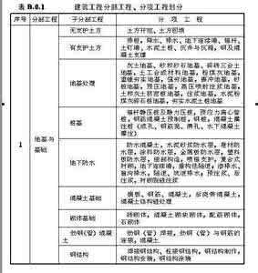 建筑工程分部分项 建筑工程分部分项，一张图搞明白！