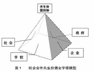 校企合作利益分配 利益诉求 多方利益诉求下的校企合作信任关系研究
