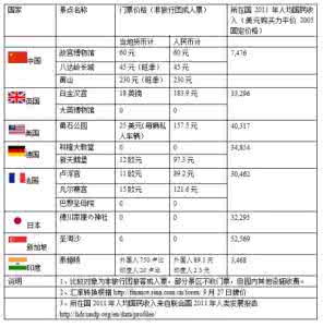 全球知名景点 全球知名景点的收费