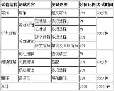 英语四级考试分值分配 英语四级分数分布 2014年英语四级考试分值分配