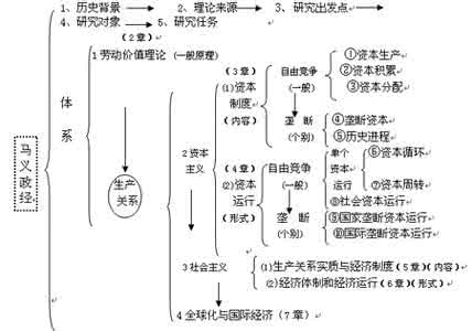马克思主义政治经济学 马克思主义政治经济学的方法