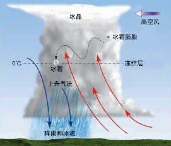 冰雹的形成过程 冰雹的形成