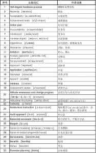 学位英语词汇表 英语4000词汇表(附音标)7