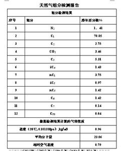 天然气主要成分是什么 天然气成分检测 天然气的主要成分是什么