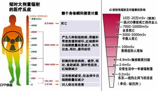 核辐射的危害 核辐射危害到底有多大 怀孕辐射的危害有多大