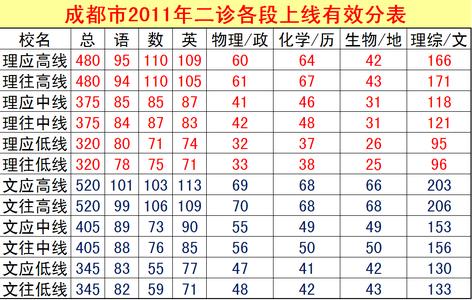 高三二诊成绩分析 高三二诊成绩