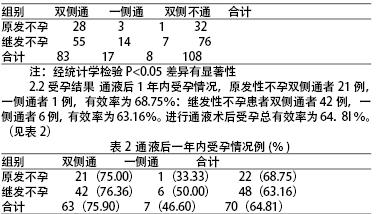 治疗女性不孕症方法 治疗不孕症，我有“两期八法”
