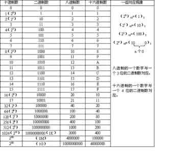 二进制转八进制 php教程 PHP基础教程 详解：二进制、八进制、十进制、十六进制相互转换