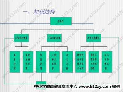 不等式复习