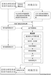 资质办理流程 办理资质 资质办理流程