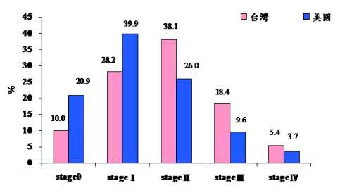 乳腺癌致死率 美国乳癌致死率下降 定期检查有必要