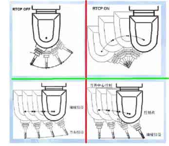 三轴四轴五轴区别 真五轴！假五轴！与三轴有什么区别？