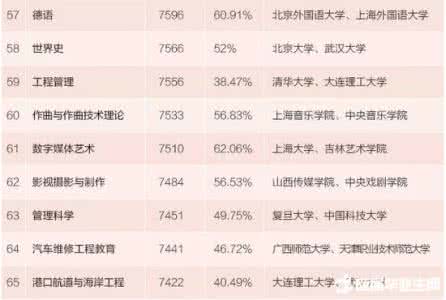 2016年本科毕业生薪酬 2015本科毕业生薪酬最高的100个专业，竟然是这些...