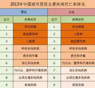 中国人死因排行 中国人死因排行 中国人第一死因竟是这个病，九成人本可以避免！这份最好的预防食物清单要收好！