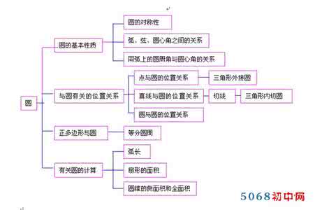 初中数学三角形知识点 初中数学知识点总结：利用基本作图作三角形、圆