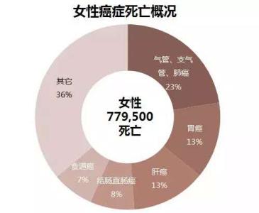 女性乳腺癌的早期图片 神秘的“30%” 一个早期乳腺癌数据溯源