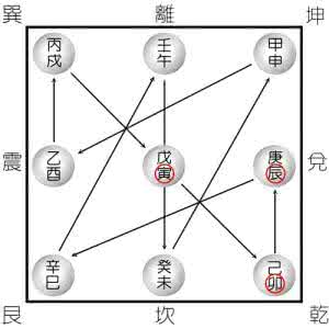 八字神煞解说大全 神煞解说以日支为主