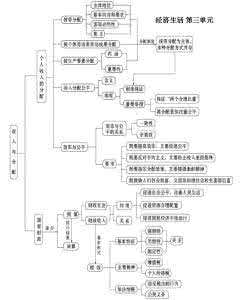 高中政治知识点总结 高中政治必修二知识点串线答题要点