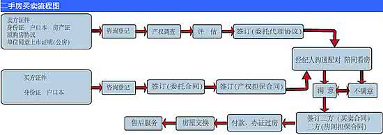 全款购房流程图 二手房购房流程详细流程图