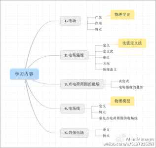 编制教学目标的要求 教学目标的编制（思维导图）