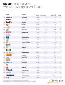 全球奢侈品牌排行榜 【图】全球奢侈品牌100强排行榜