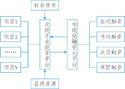 传统投融资模式 传统投融资模式有哪些