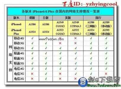 购买iphone6/6plus需要注意的几大事项