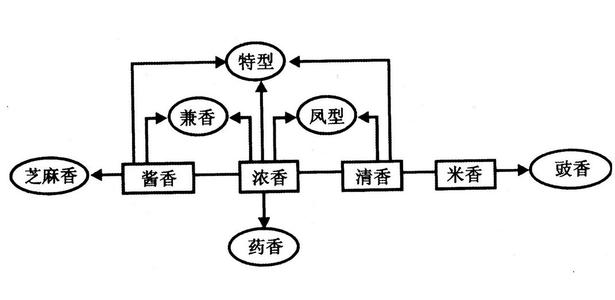 白酒香型分类 白酒根据香型怎么分类？