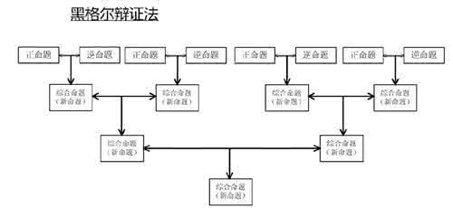 黑格尔辩证法著作 解读黑格尔辩证法